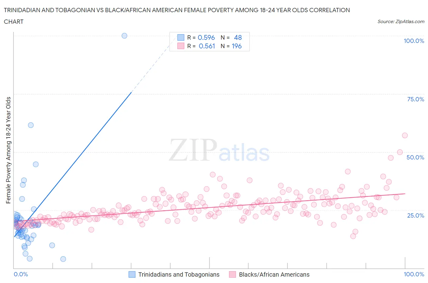 Trinidadian and Tobagonian vs Black/African American Female Poverty Among 18-24 Year Olds