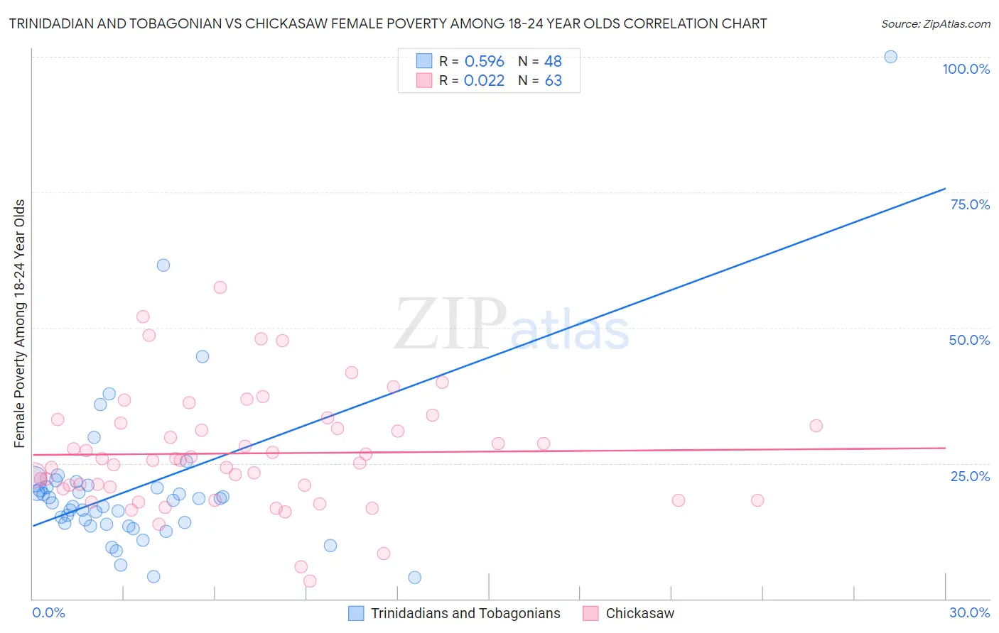 Trinidadian and Tobagonian vs Chickasaw Female Poverty Among 18-24 Year Olds