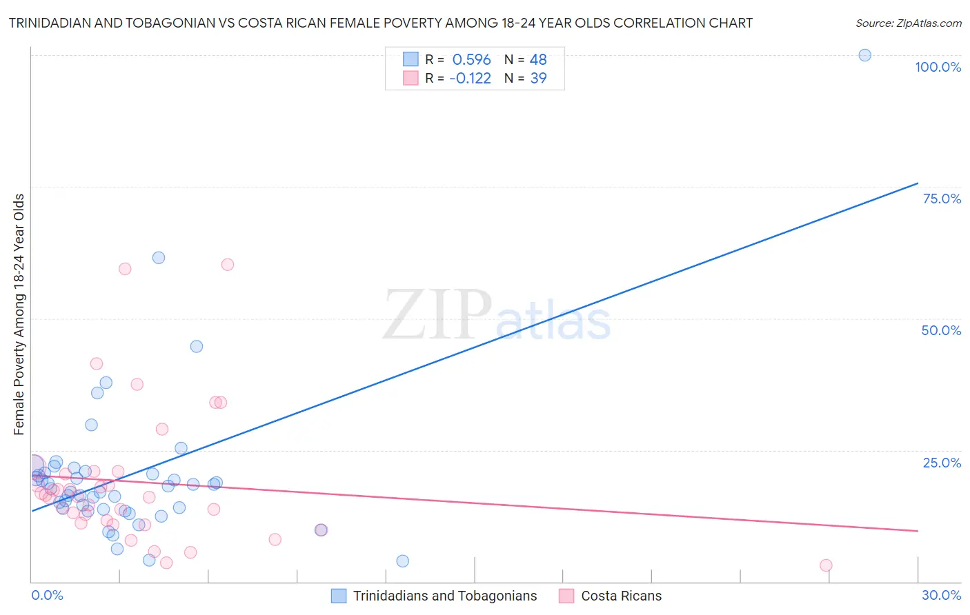 Trinidadian and Tobagonian vs Costa Rican Female Poverty Among 18-24 Year Olds