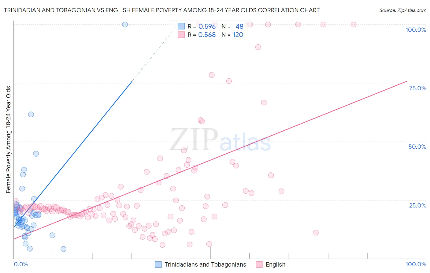 Trinidadian and Tobagonian vs English Female Poverty Among 18-24 Year Olds