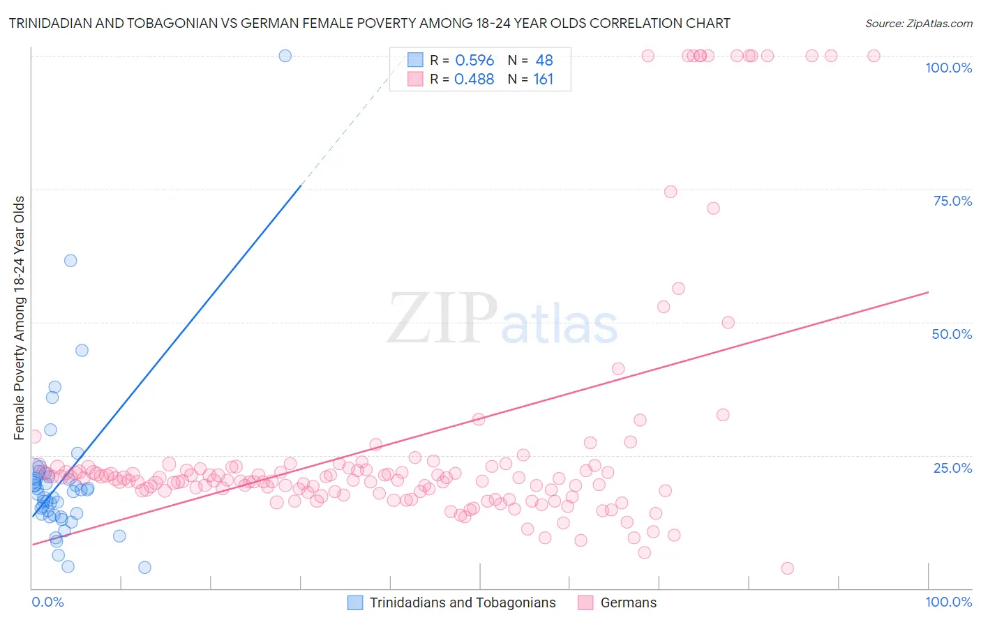 Trinidadian and Tobagonian vs German Female Poverty Among 18-24 Year Olds