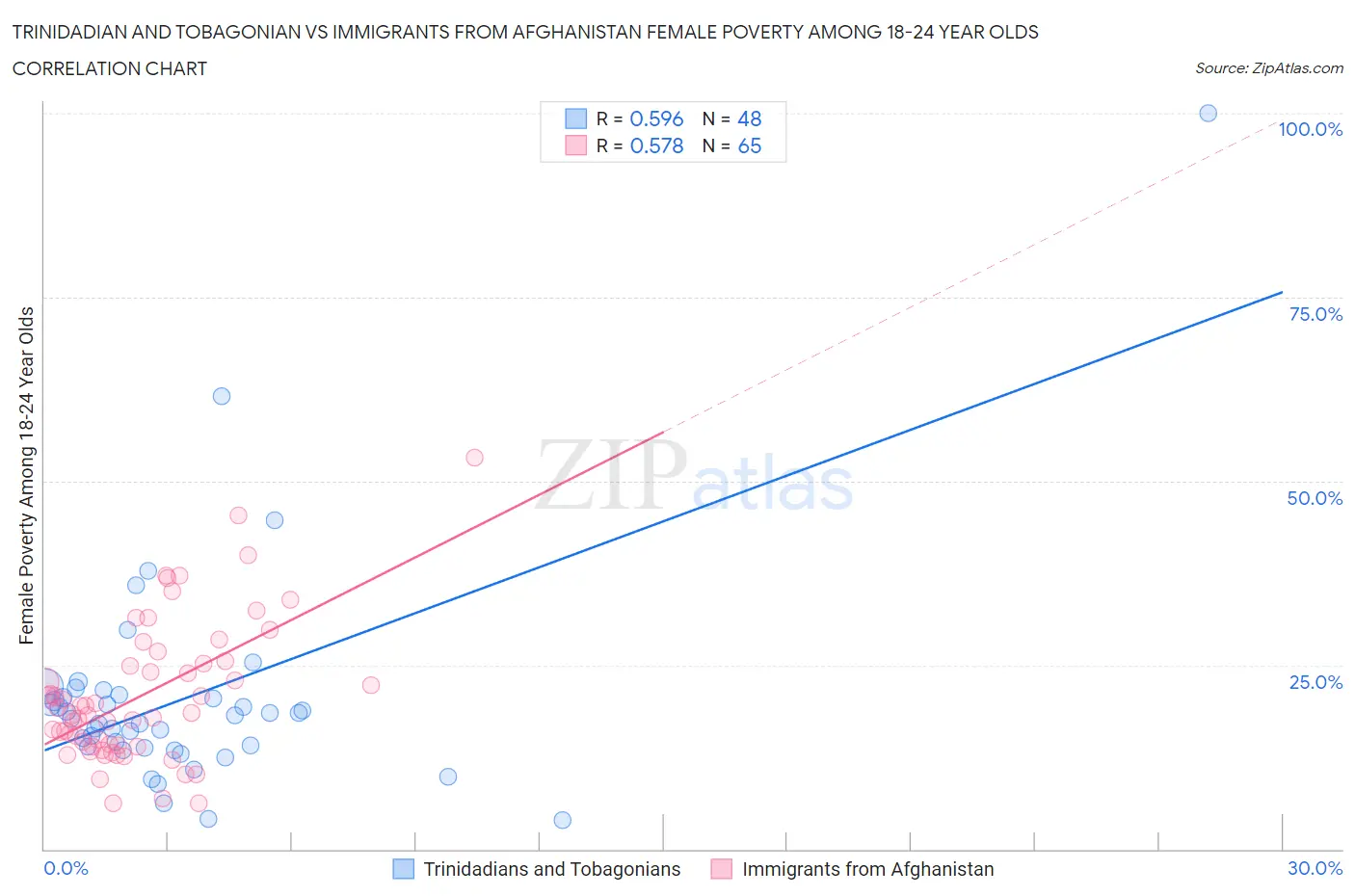 Trinidadian and Tobagonian vs Immigrants from Afghanistan Female Poverty Among 18-24 Year Olds