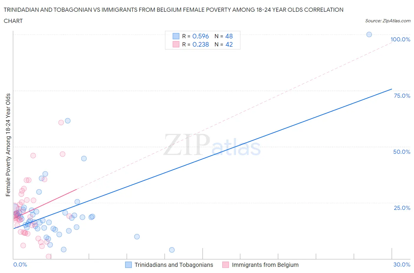 Trinidadian and Tobagonian vs Immigrants from Belgium Female Poverty Among 18-24 Year Olds