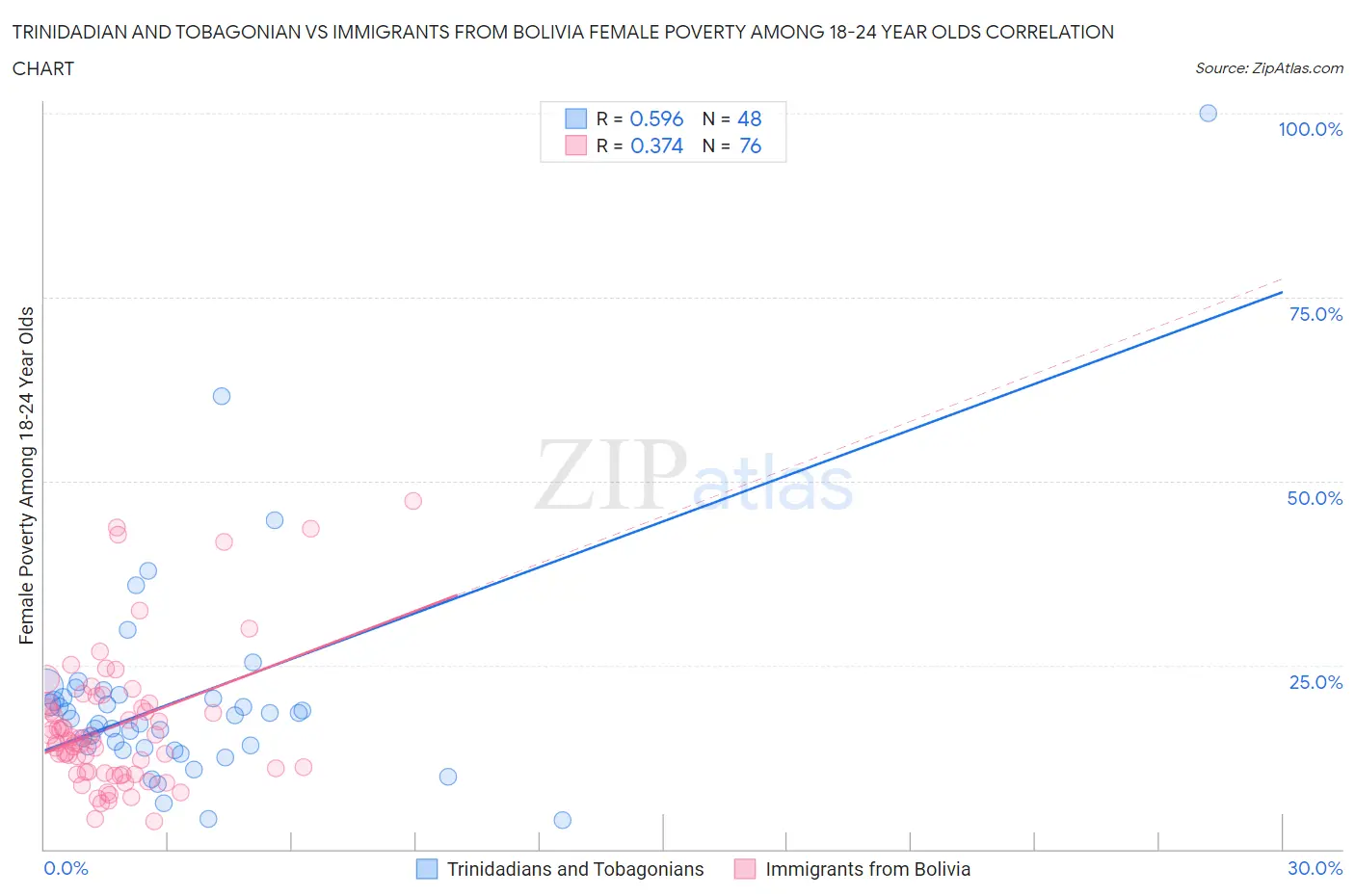 Trinidadian and Tobagonian vs Immigrants from Bolivia Female Poverty Among 18-24 Year Olds
