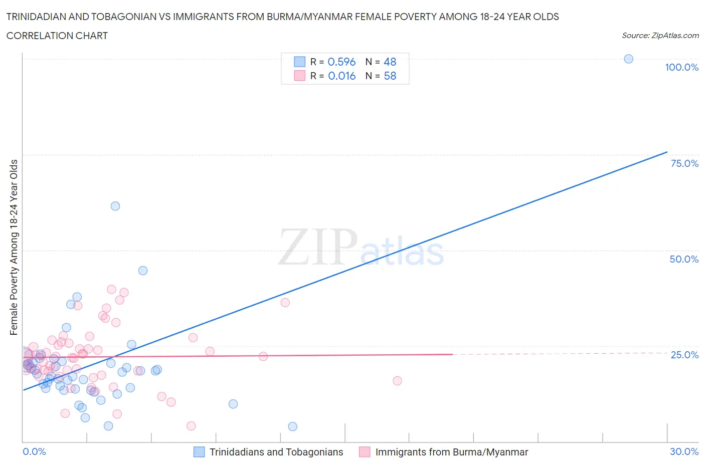 Trinidadian and Tobagonian vs Immigrants from Burma/Myanmar Female Poverty Among 18-24 Year Olds
