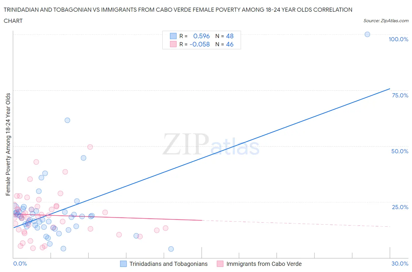 Trinidadian and Tobagonian vs Immigrants from Cabo Verde Female Poverty Among 18-24 Year Olds