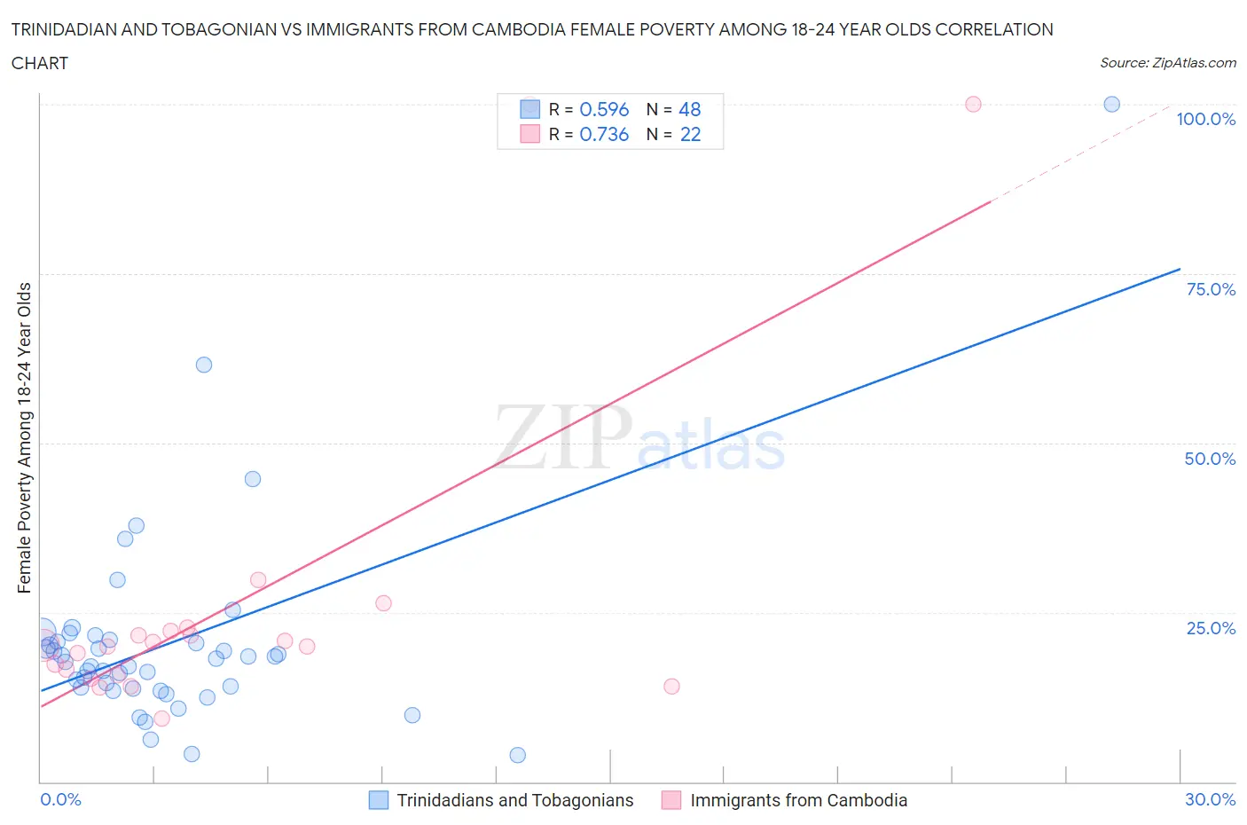 Trinidadian and Tobagonian vs Immigrants from Cambodia Female Poverty Among 18-24 Year Olds