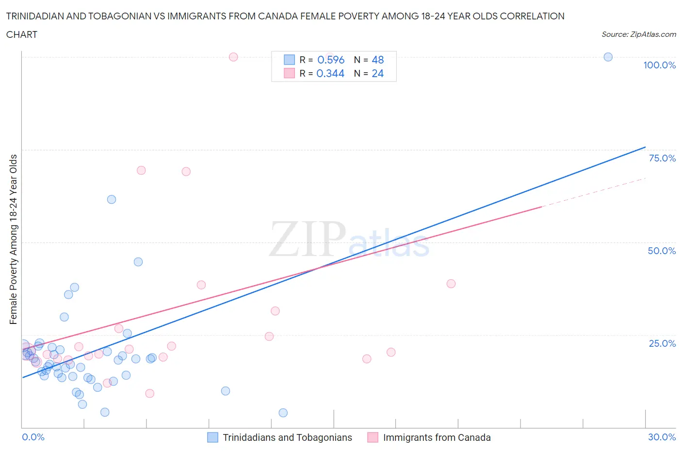 Trinidadian and Tobagonian vs Immigrants from Canada Female Poverty Among 18-24 Year Olds
