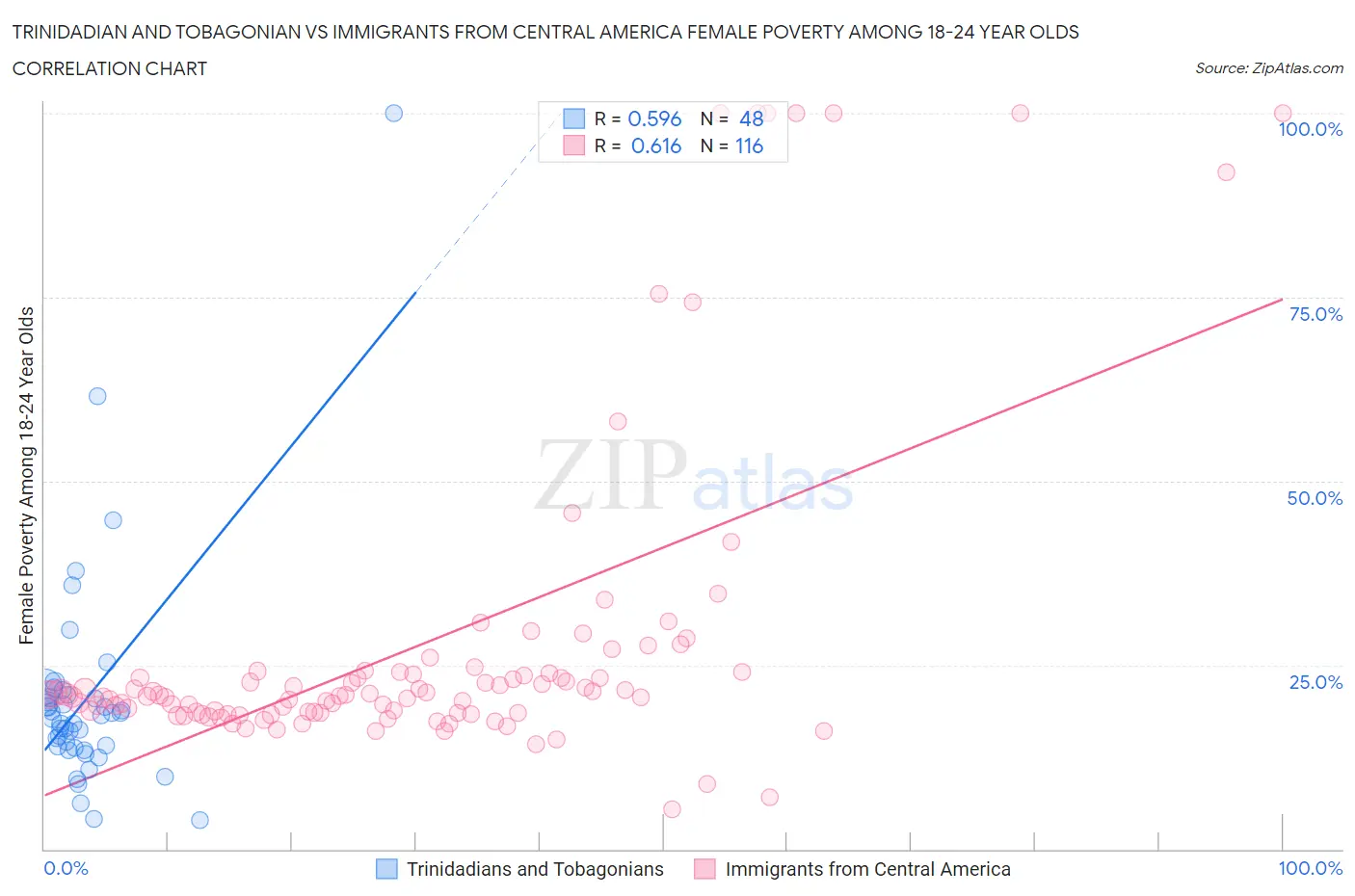 Trinidadian and Tobagonian vs Immigrants from Central America Female Poverty Among 18-24 Year Olds