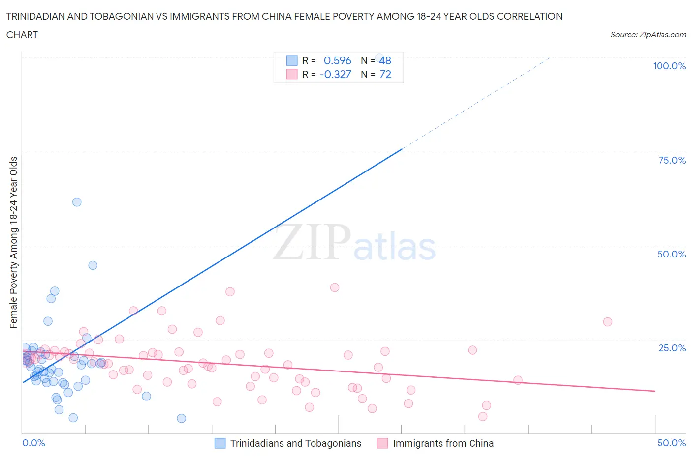 Trinidadian and Tobagonian vs Immigrants from China Female Poverty Among 18-24 Year Olds