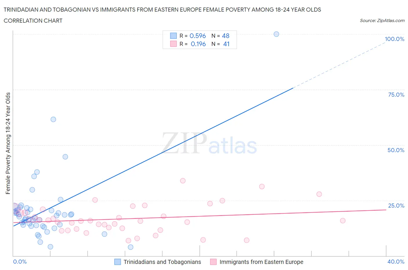 Trinidadian and Tobagonian vs Immigrants from Eastern Europe Female Poverty Among 18-24 Year Olds