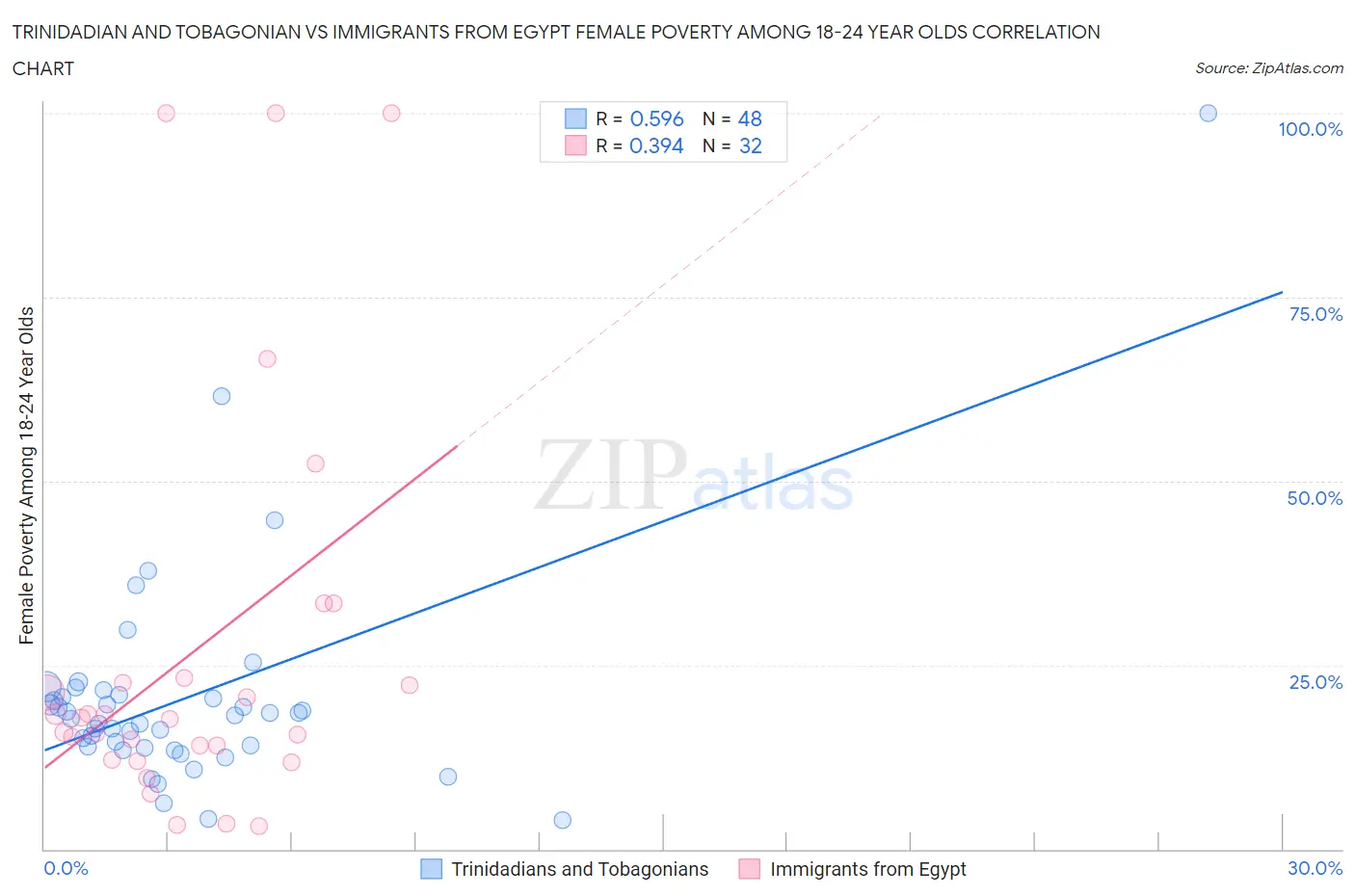 Trinidadian and Tobagonian vs Immigrants from Egypt Female Poverty Among 18-24 Year Olds