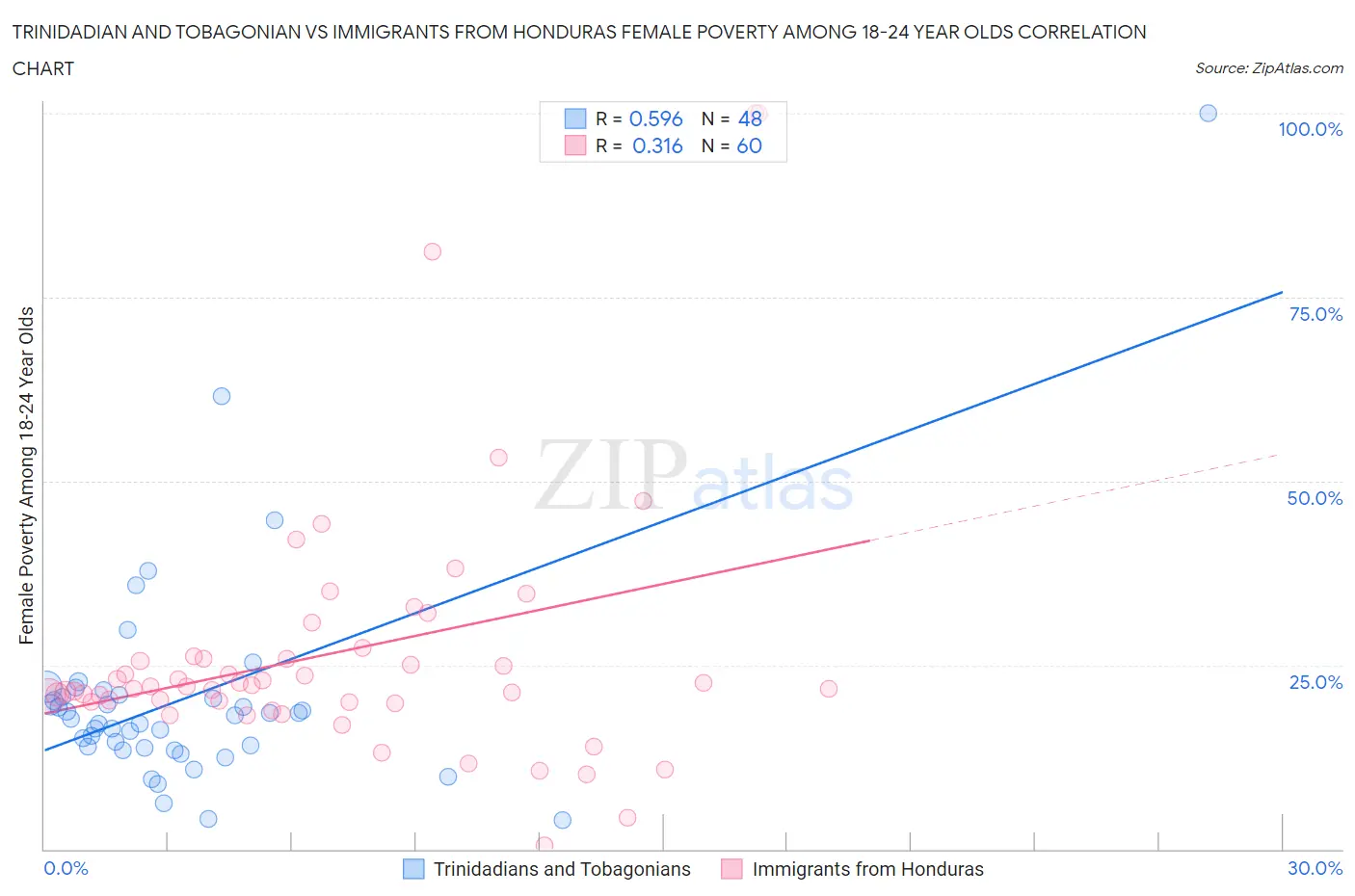 Trinidadian and Tobagonian vs Immigrants from Honduras Female Poverty Among 18-24 Year Olds
