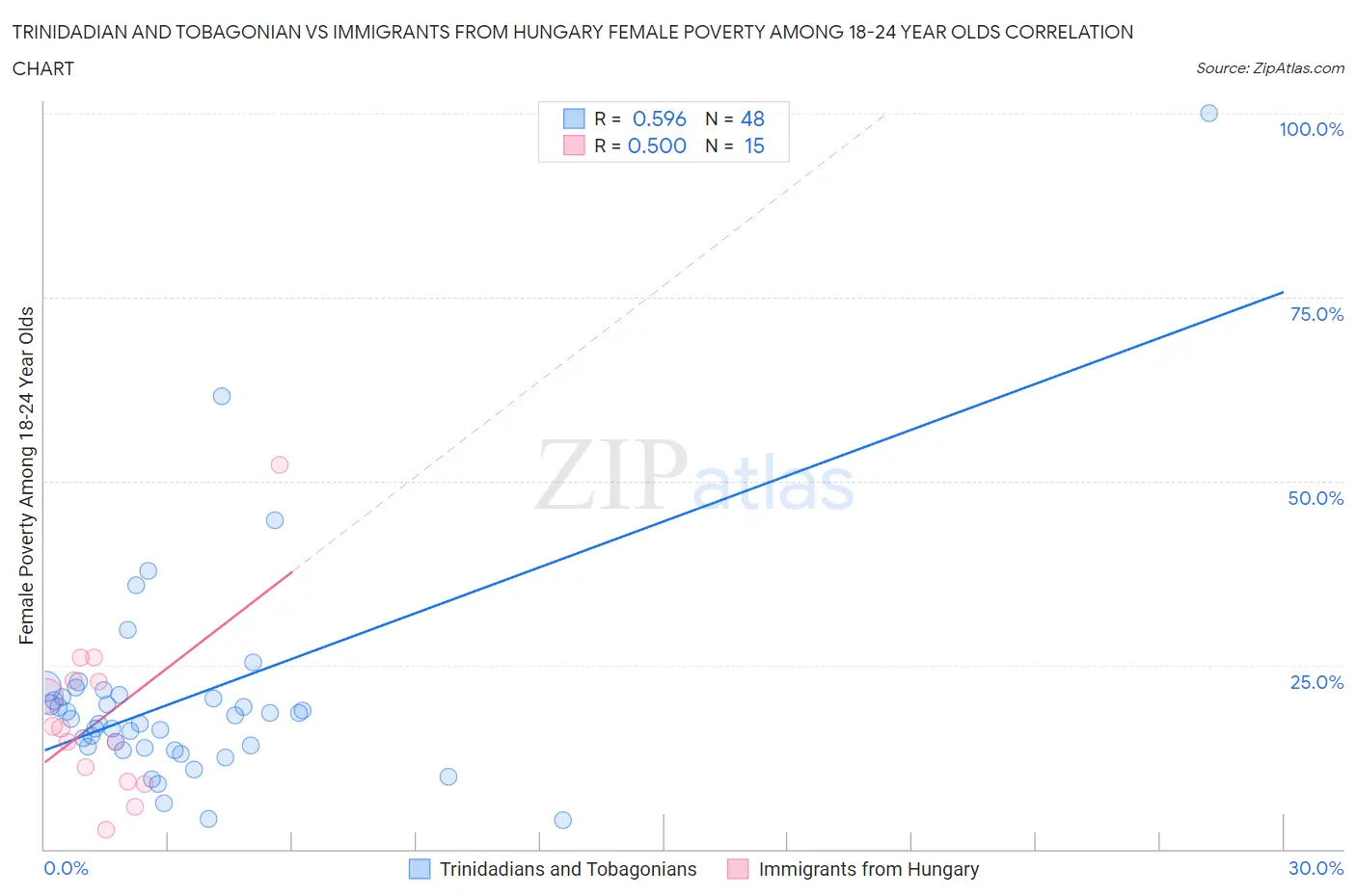 Trinidadian and Tobagonian vs Immigrants from Hungary Female Poverty Among 18-24 Year Olds