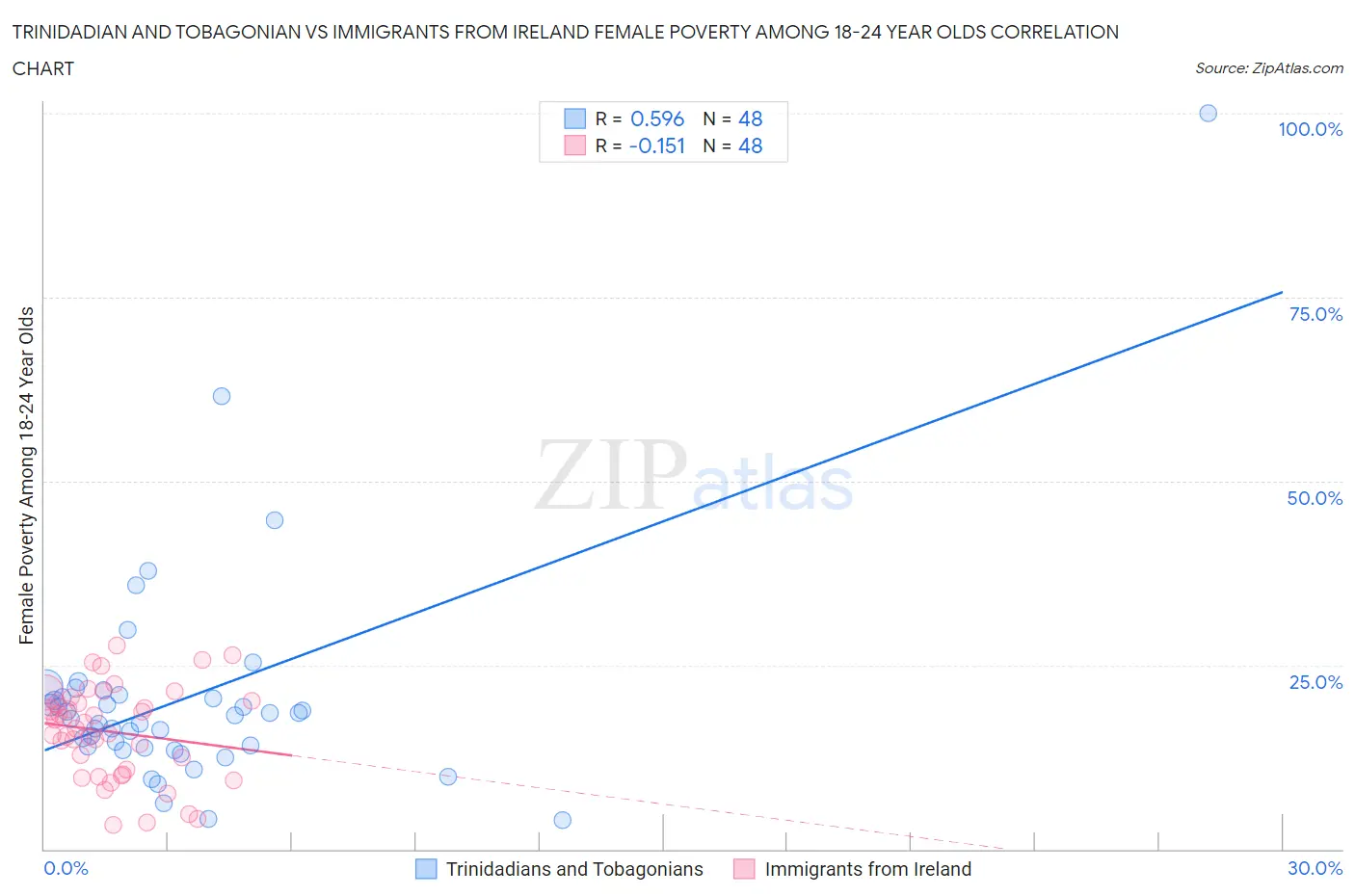 Trinidadian and Tobagonian vs Immigrants from Ireland Female Poverty Among 18-24 Year Olds