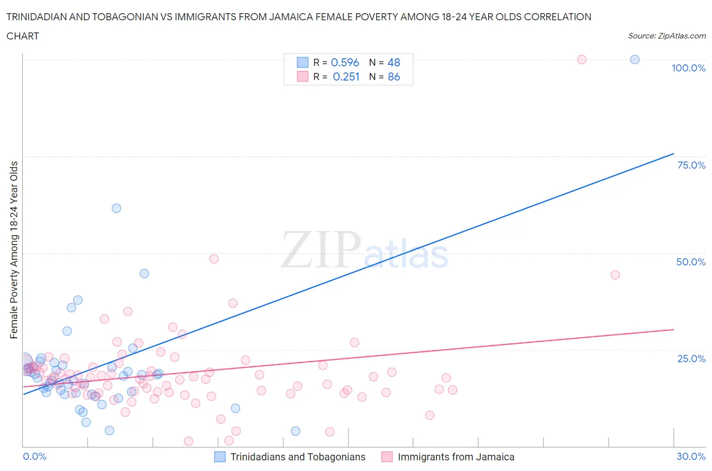 Trinidadian and Tobagonian vs Immigrants from Jamaica Female Poverty Among 18-24 Year Olds