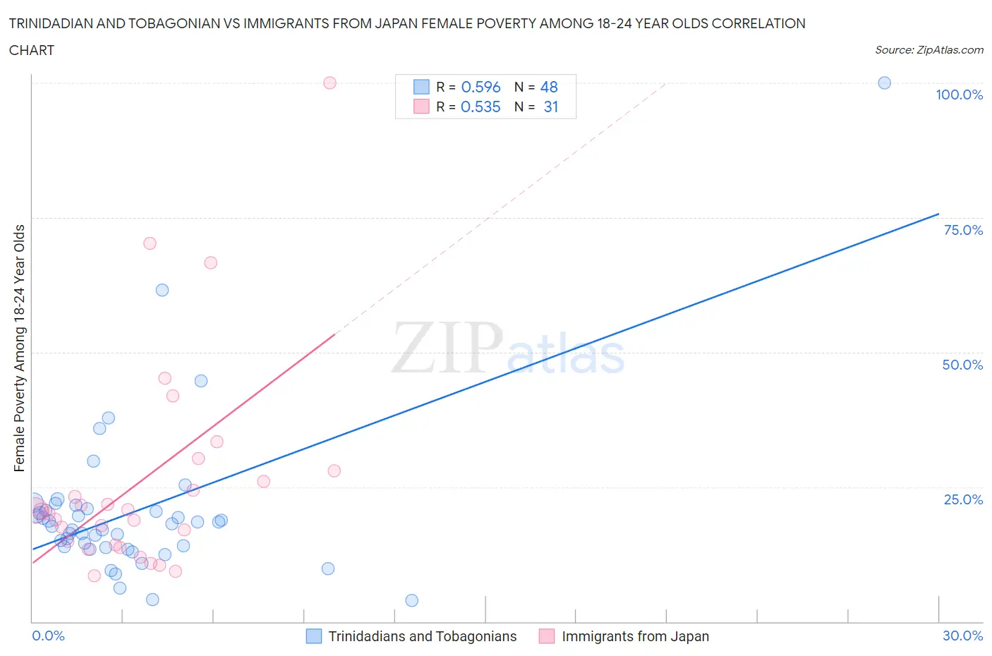 Trinidadian and Tobagonian vs Immigrants from Japan Female Poverty Among 18-24 Year Olds