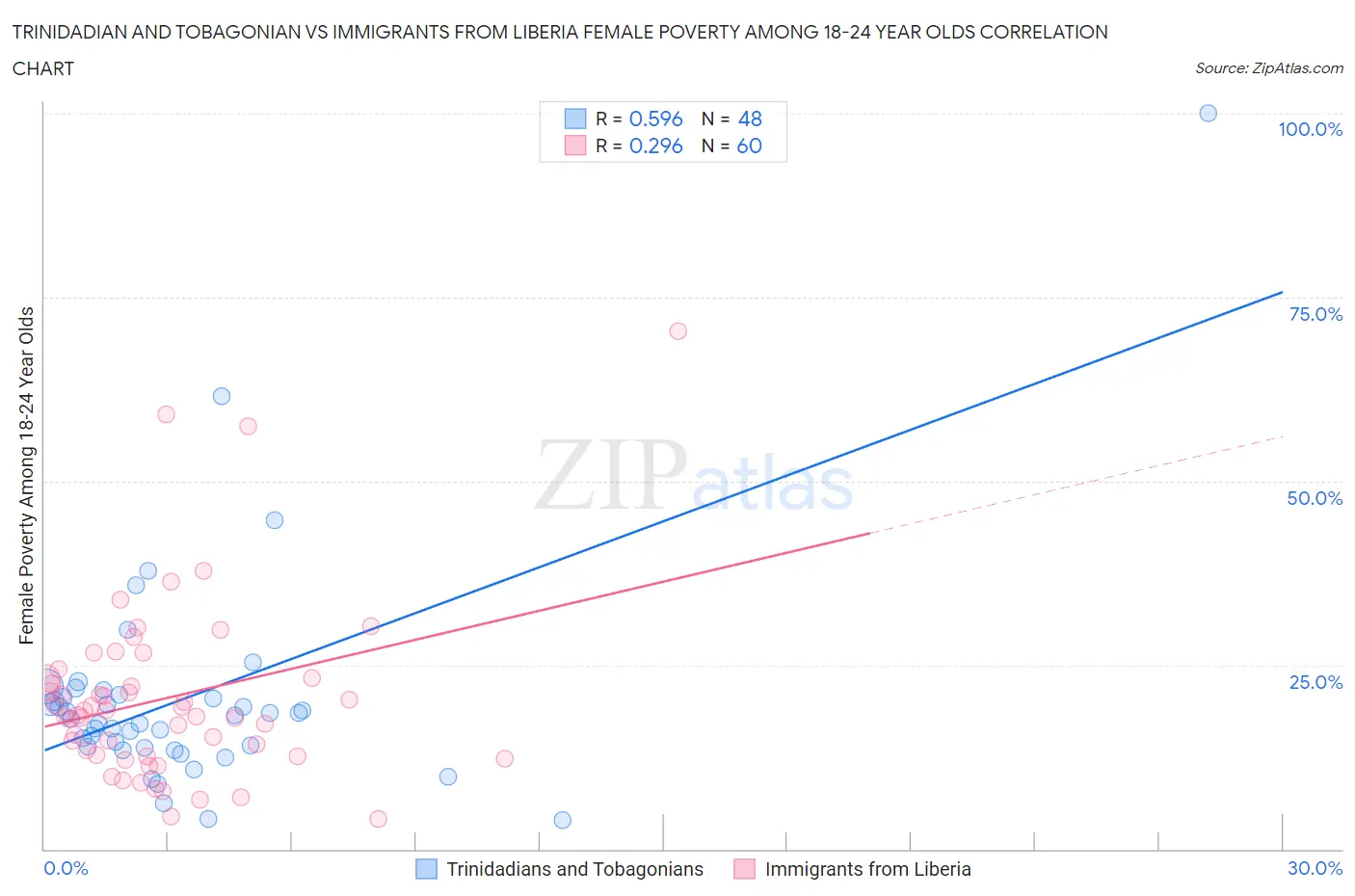 Trinidadian and Tobagonian vs Immigrants from Liberia Female Poverty Among 18-24 Year Olds