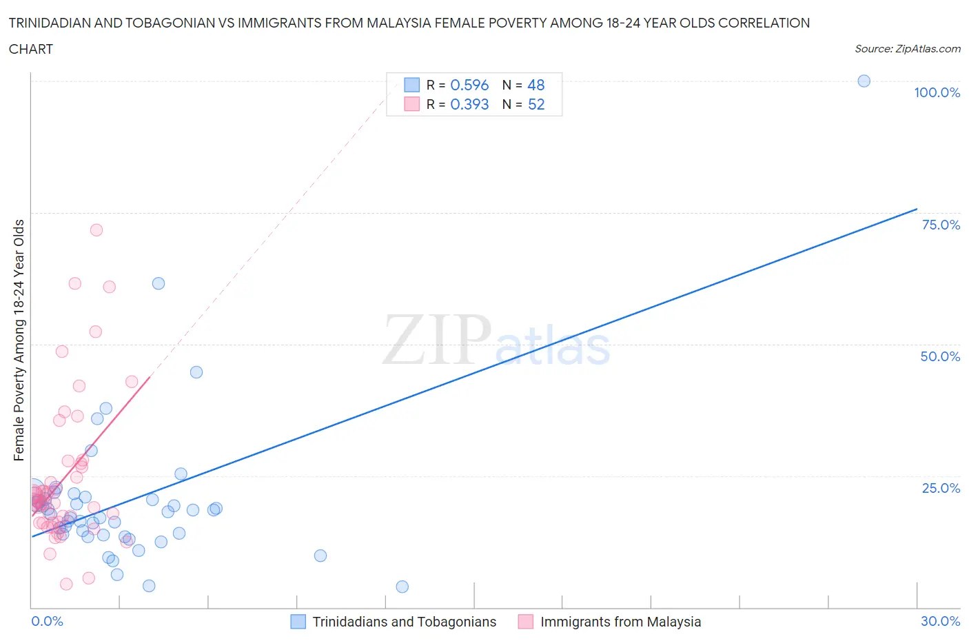 Trinidadian and Tobagonian vs Immigrants from Malaysia Female Poverty Among 18-24 Year Olds