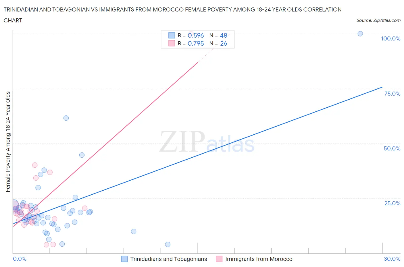 Trinidadian and Tobagonian vs Immigrants from Morocco Female Poverty Among 18-24 Year Olds