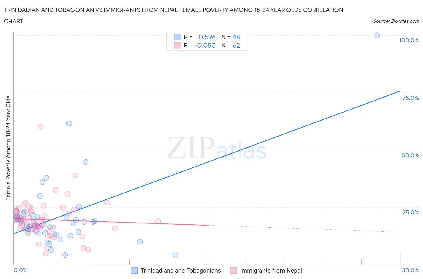 Trinidadian and Tobagonian vs Immigrants from Nepal Female Poverty Among 18-24 Year Olds