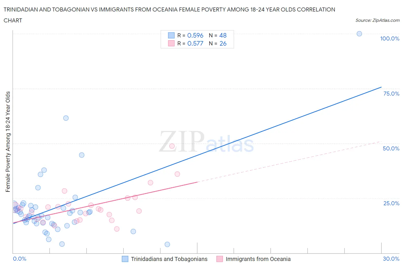 Trinidadian and Tobagonian vs Immigrants from Oceania Female Poverty Among 18-24 Year Olds