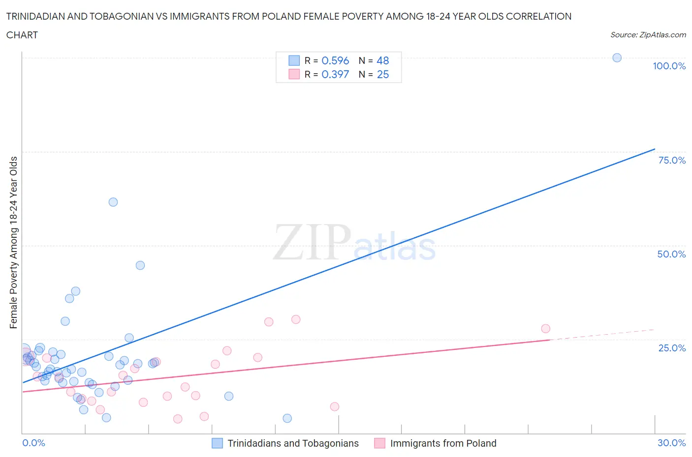 Trinidadian and Tobagonian vs Immigrants from Poland Female Poverty Among 18-24 Year Olds