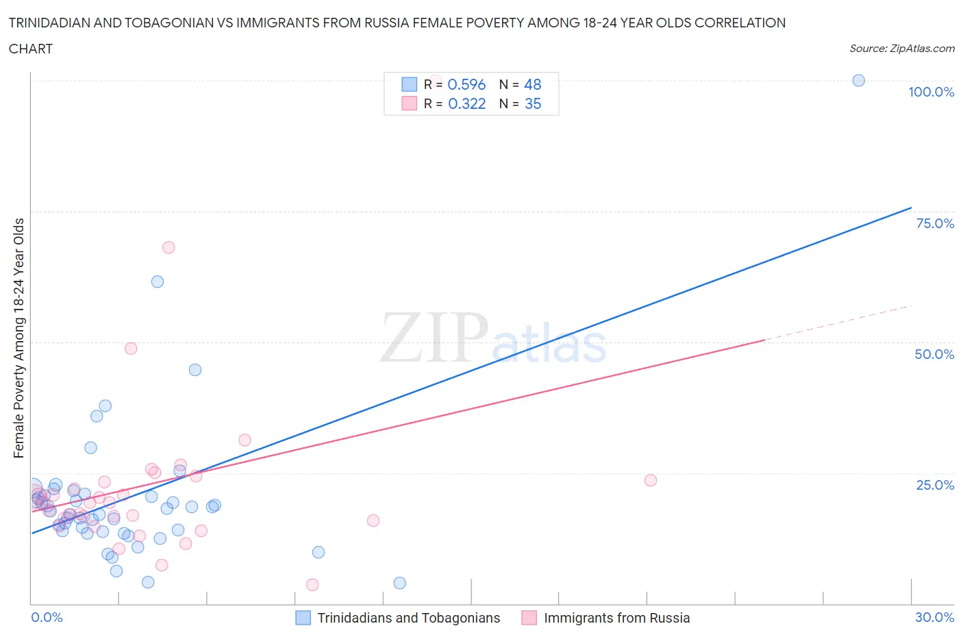 Trinidadian and Tobagonian vs Immigrants from Russia Female Poverty Among 18-24 Year Olds