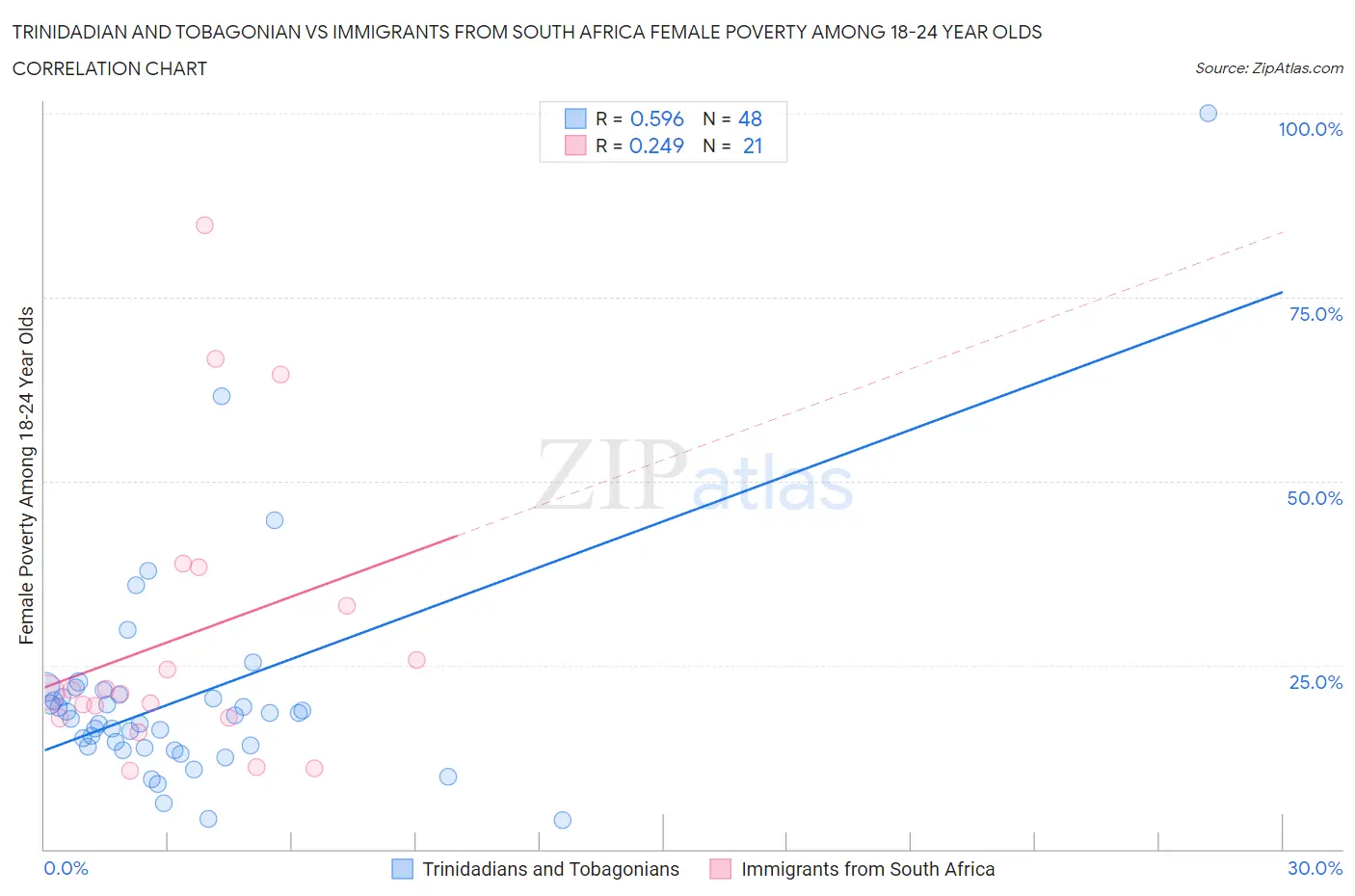 Trinidadian and Tobagonian vs Immigrants from South Africa Female Poverty Among 18-24 Year Olds