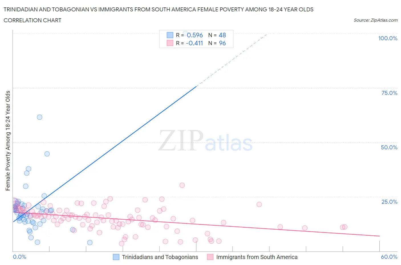 Trinidadian and Tobagonian vs Immigrants from South America Female Poverty Among 18-24 Year Olds
