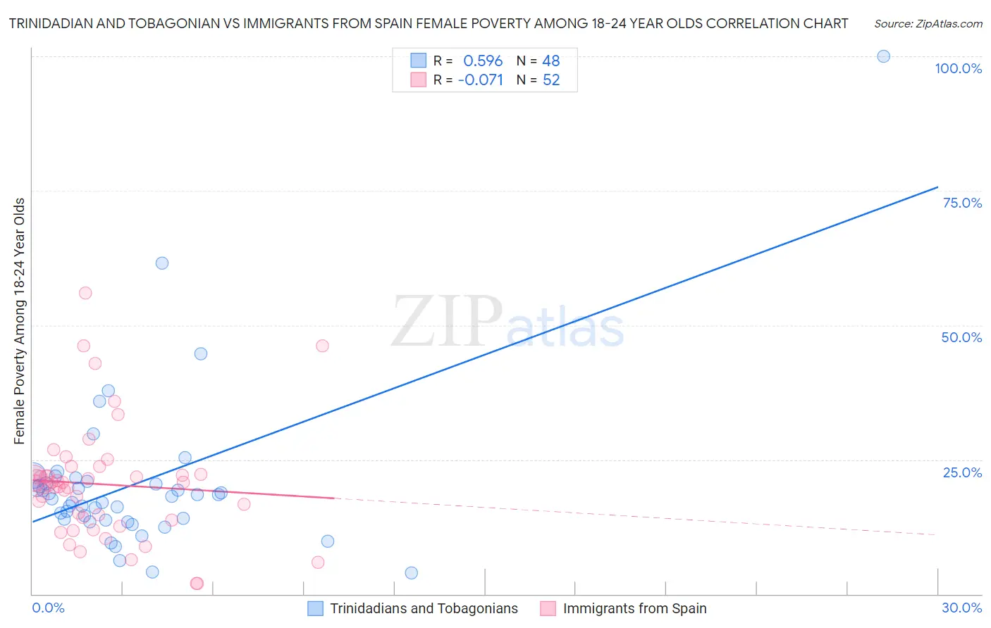 Trinidadian and Tobagonian vs Immigrants from Spain Female Poverty Among 18-24 Year Olds