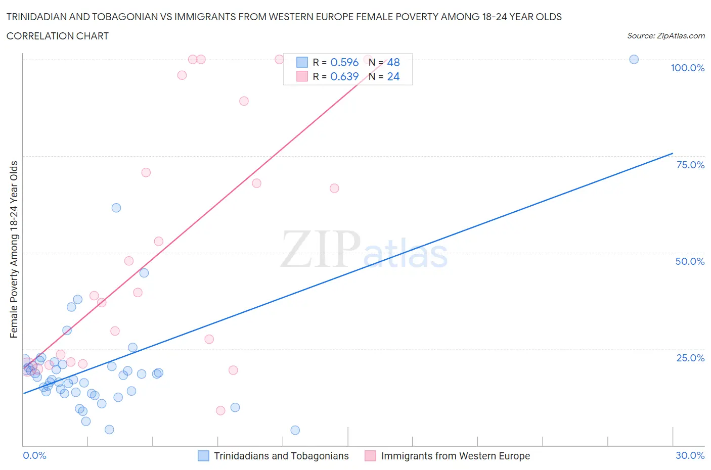 Trinidadian and Tobagonian vs Immigrants from Western Europe Female Poverty Among 18-24 Year Olds