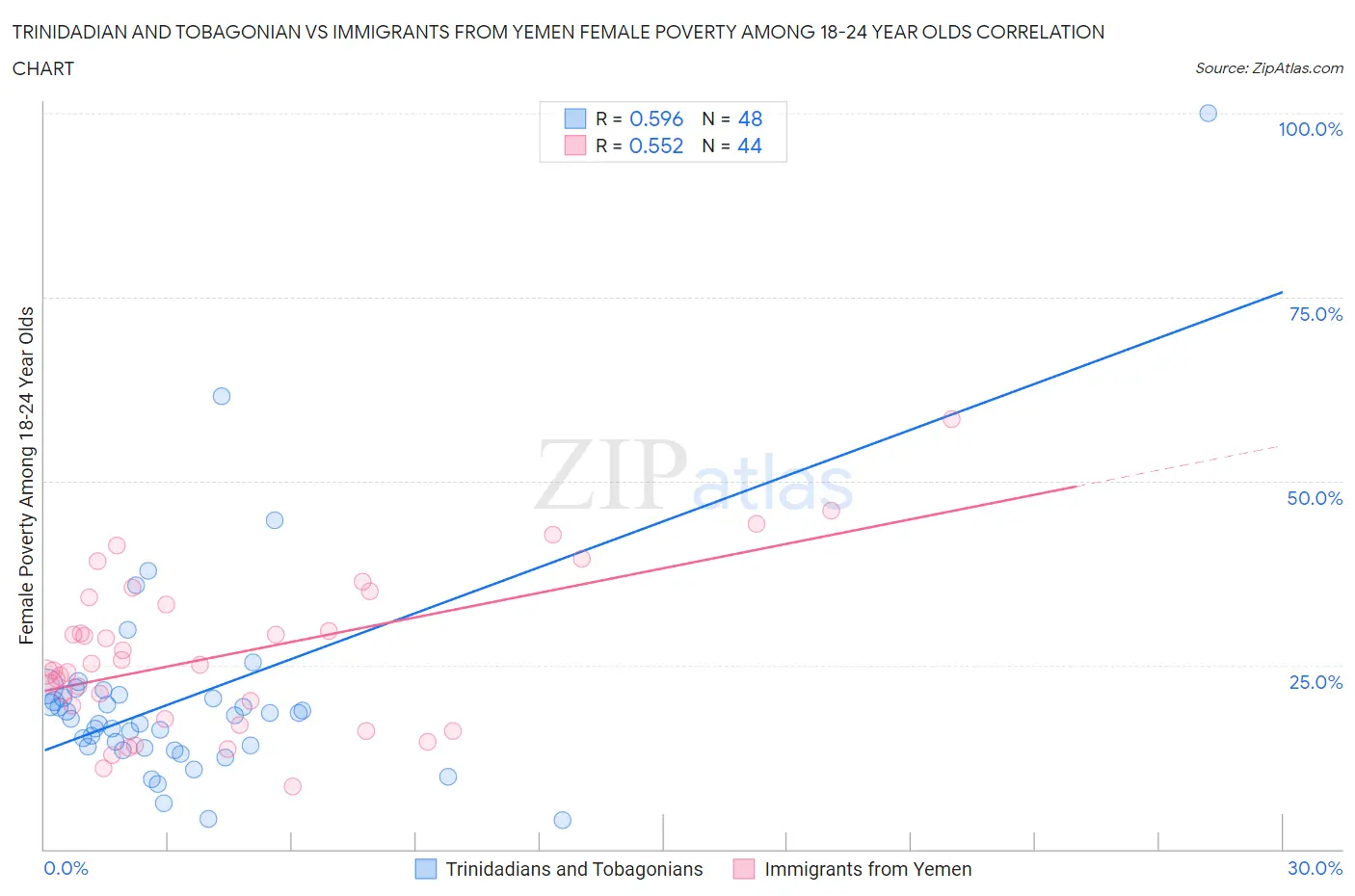 Trinidadian and Tobagonian vs Immigrants from Yemen Female Poverty Among 18-24 Year Olds