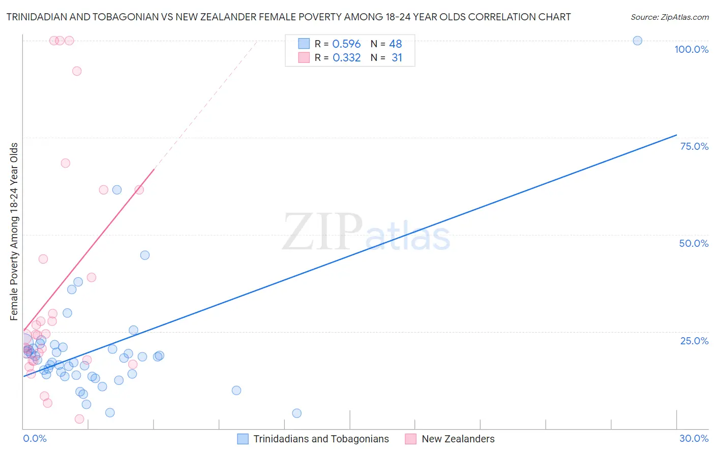 Trinidadian and Tobagonian vs New Zealander Female Poverty Among 18-24 Year Olds