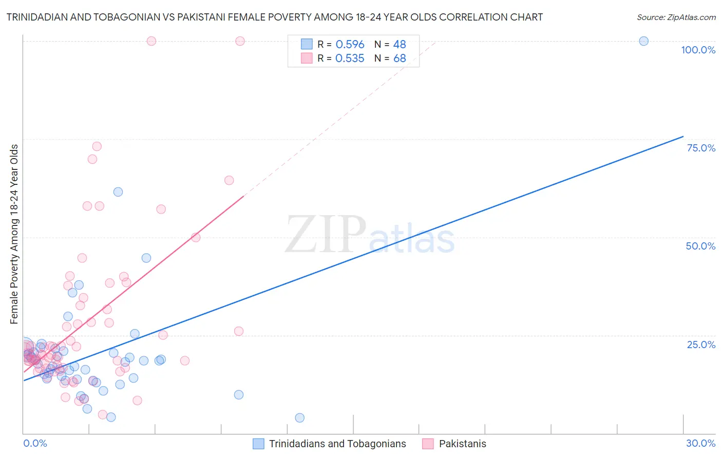 Trinidadian and Tobagonian vs Pakistani Female Poverty Among 18-24 Year Olds