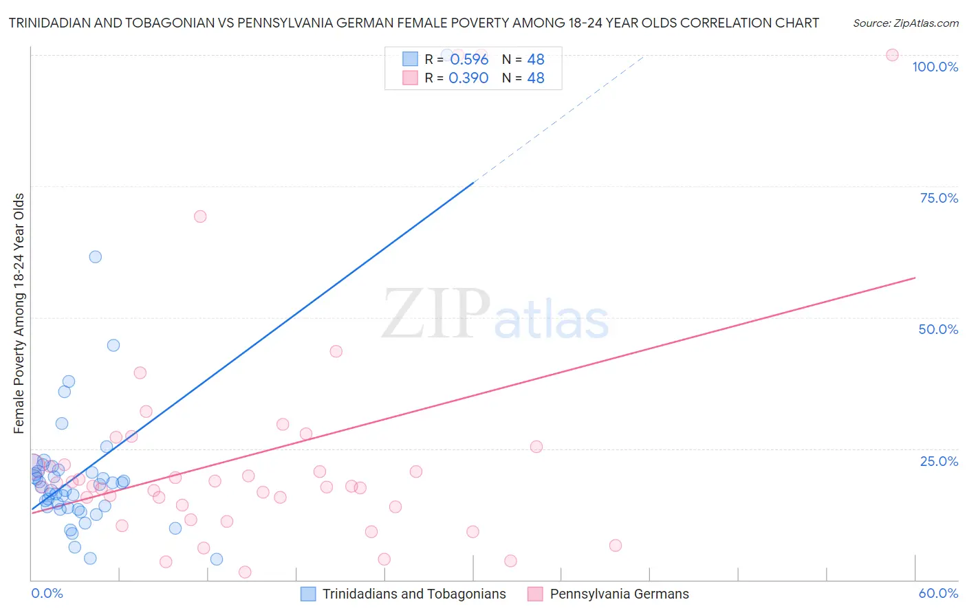 Trinidadian and Tobagonian vs Pennsylvania German Female Poverty Among 18-24 Year Olds