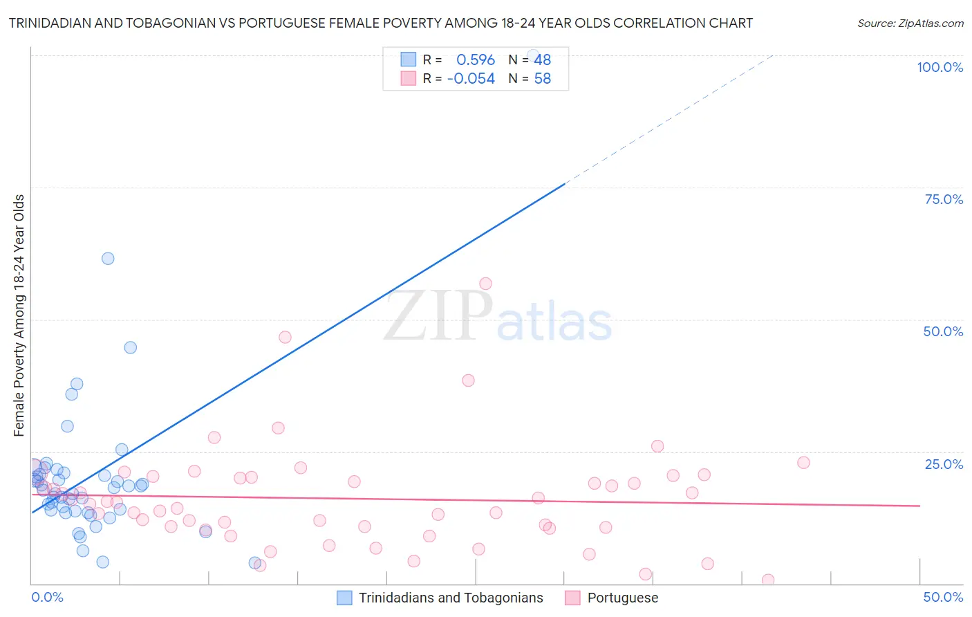 Trinidadian and Tobagonian vs Portuguese Female Poverty Among 18-24 Year Olds