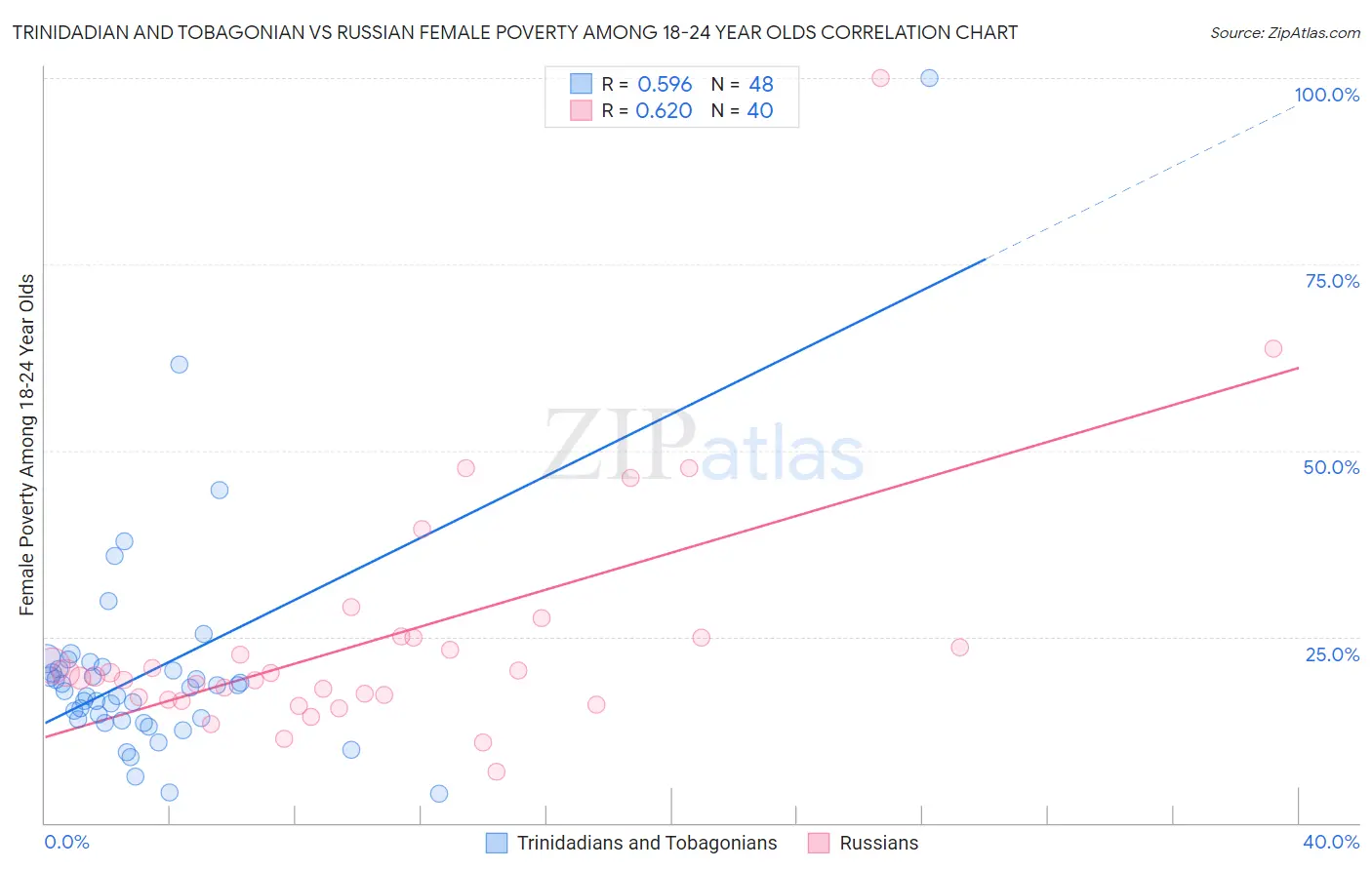 Trinidadian and Tobagonian vs Russian Female Poverty Among 18-24 Year Olds