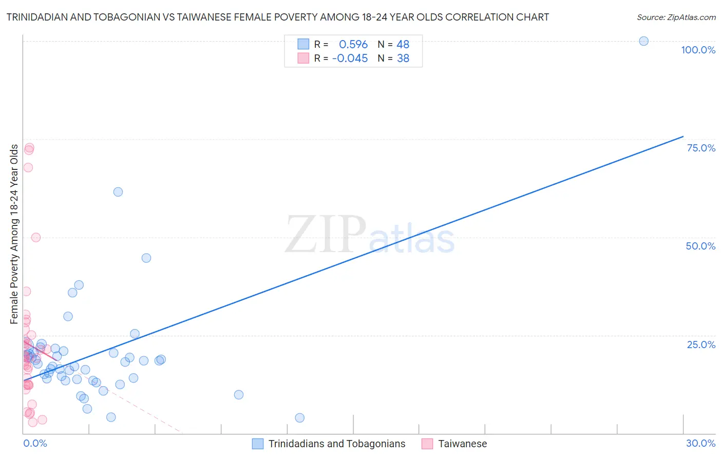 Trinidadian and Tobagonian vs Taiwanese Female Poverty Among 18-24 Year Olds