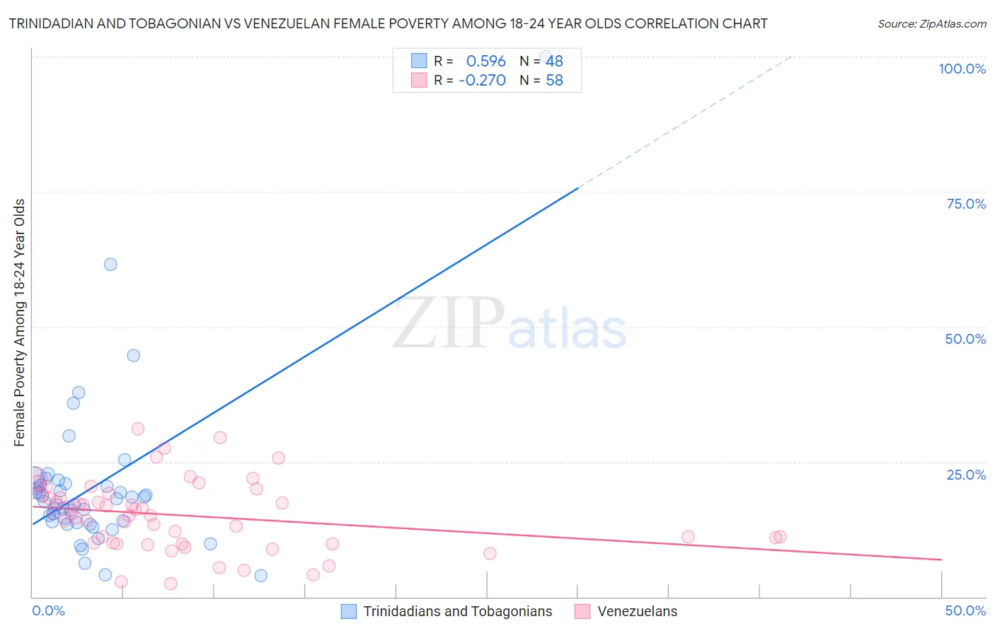Trinidadian and Tobagonian vs Venezuelan Female Poverty Among 18-24 Year Olds