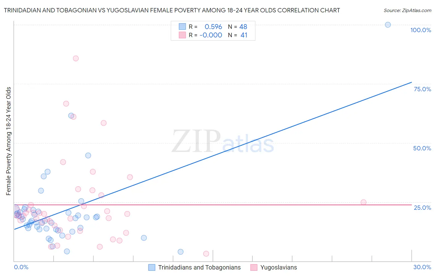 Trinidadian and Tobagonian vs Yugoslavian Female Poverty Among 18-24 Year Olds