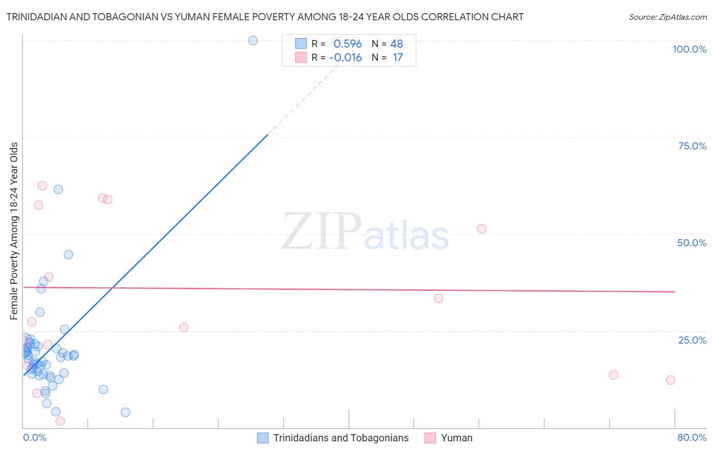 Trinidadian and Tobagonian vs Yuman Female Poverty Among 18-24 Year Olds