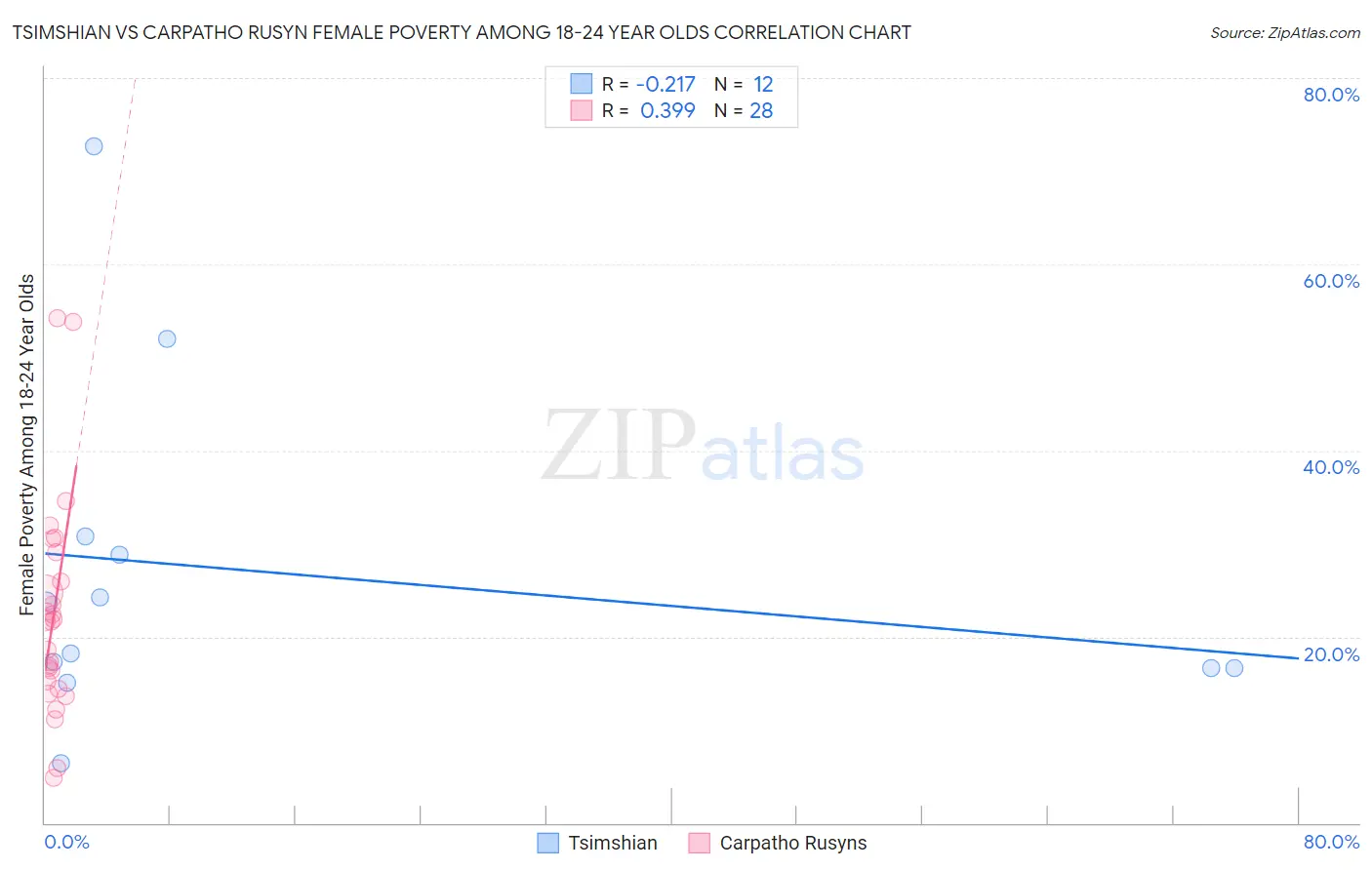 Tsimshian vs Carpatho Rusyn Female Poverty Among 18-24 Year Olds