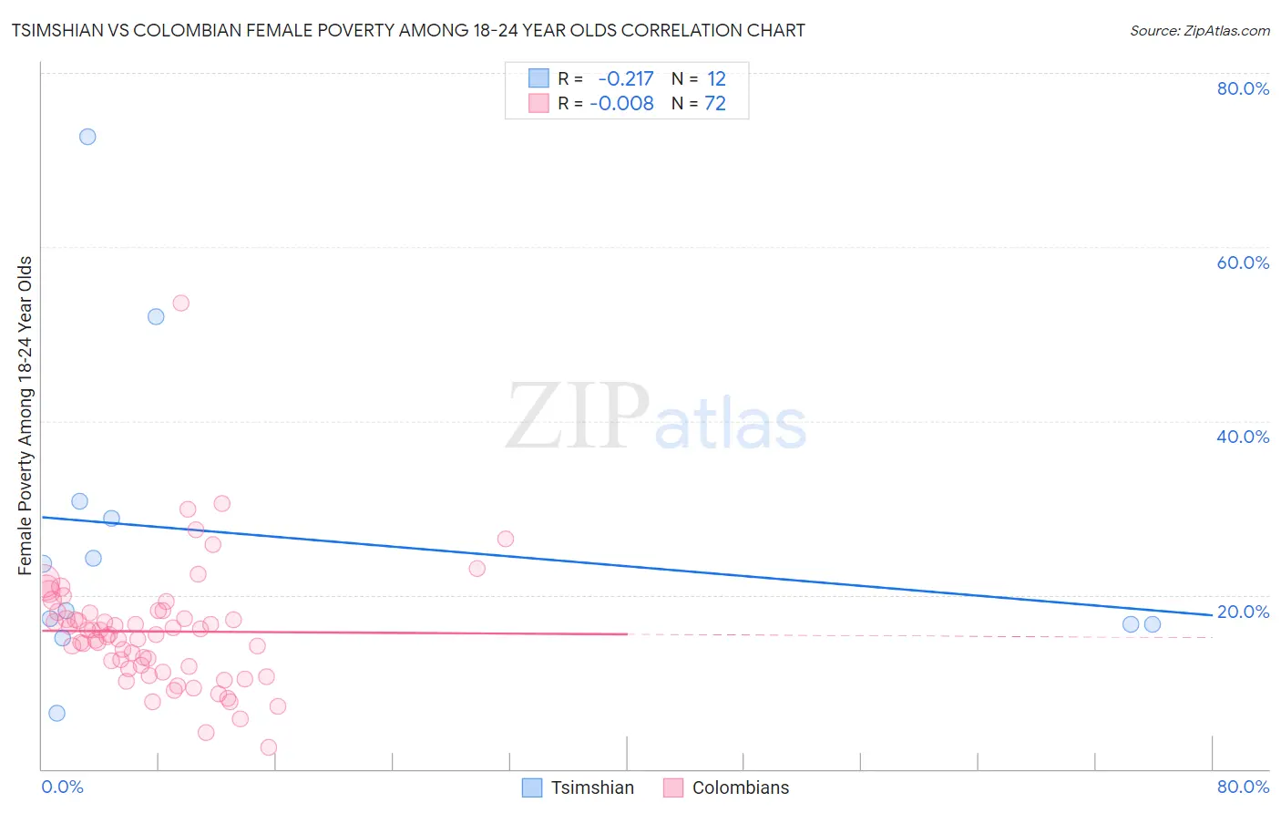 Tsimshian vs Colombian Female Poverty Among 18-24 Year Olds