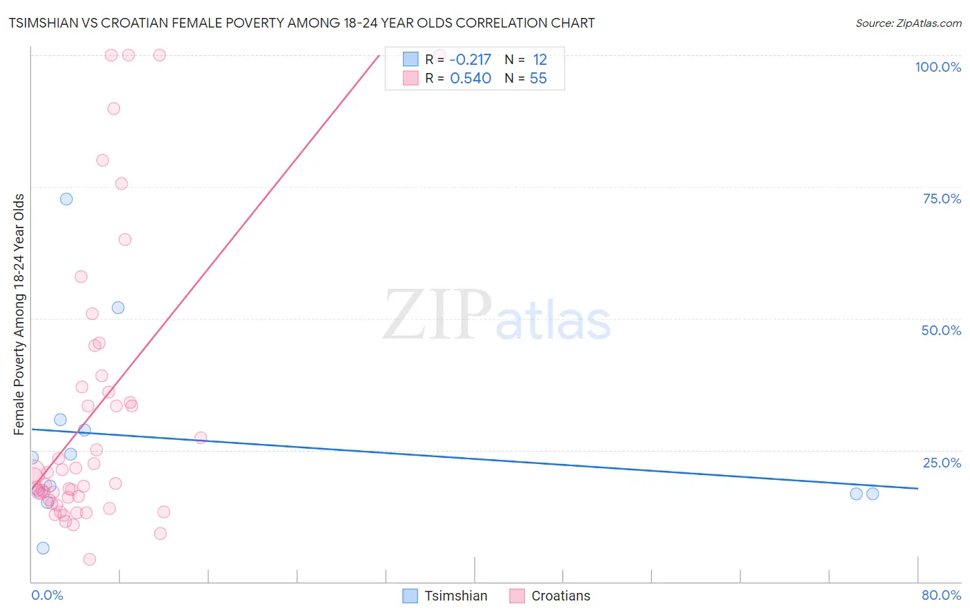 Tsimshian vs Croatian Female Poverty Among 18-24 Year Olds