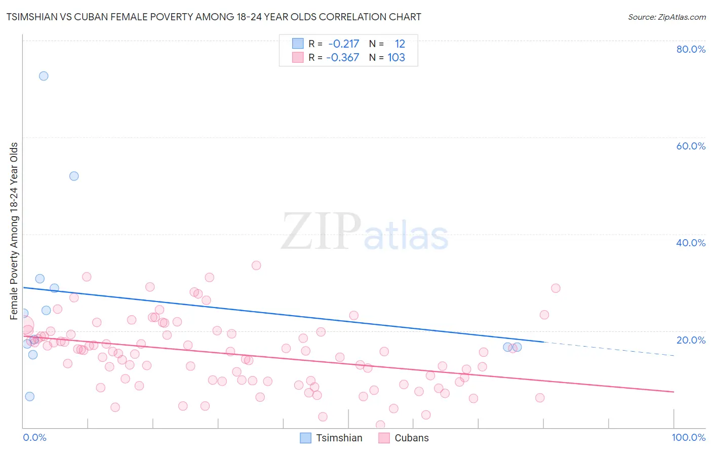 Tsimshian vs Cuban Female Poverty Among 18-24 Year Olds