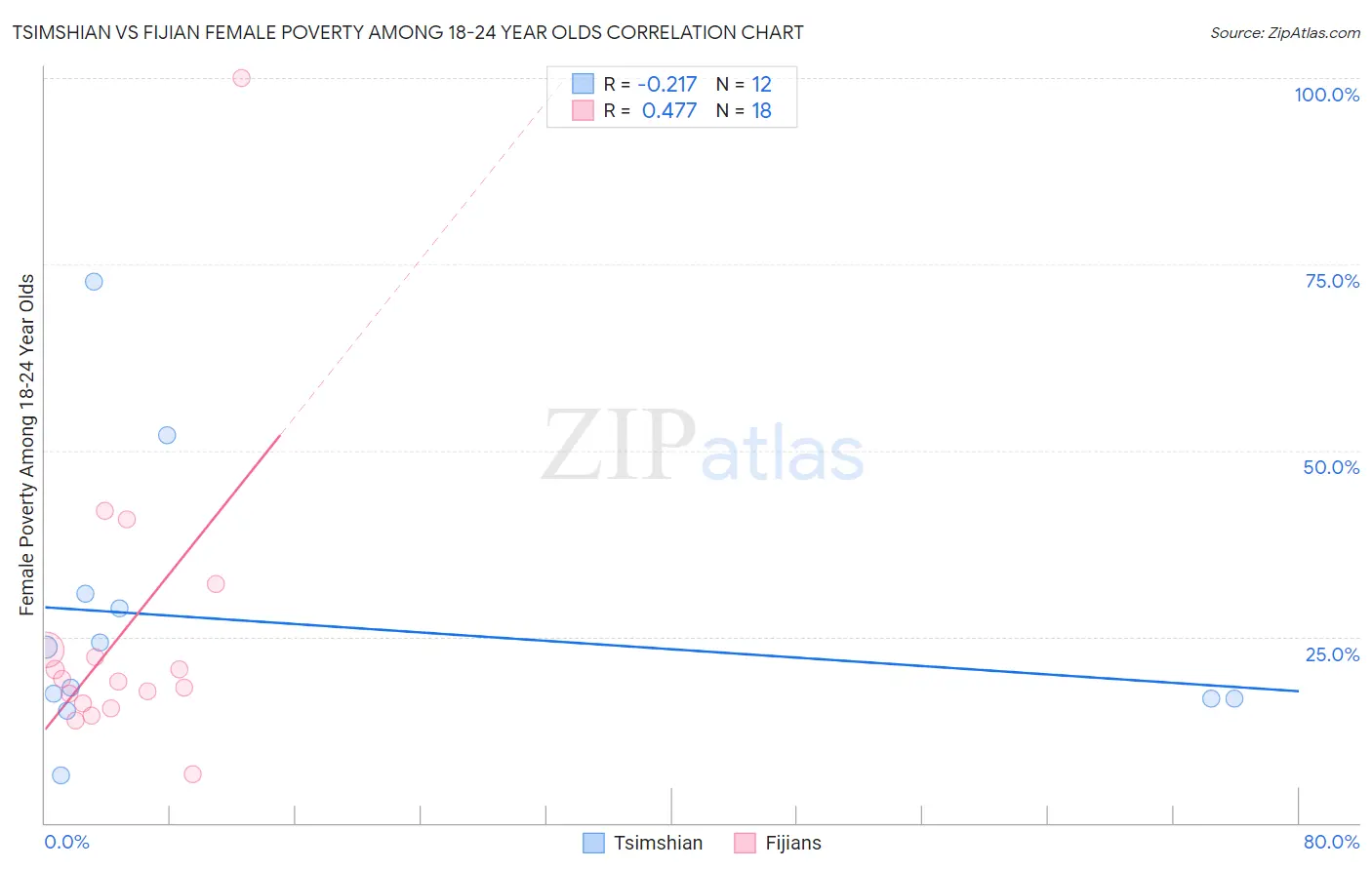 Tsimshian vs Fijian Female Poverty Among 18-24 Year Olds