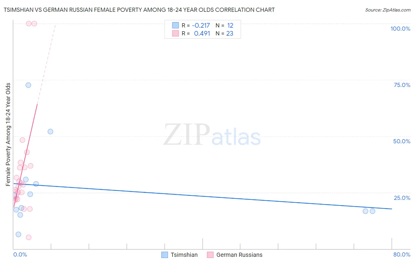 Tsimshian vs German Russian Female Poverty Among 18-24 Year Olds