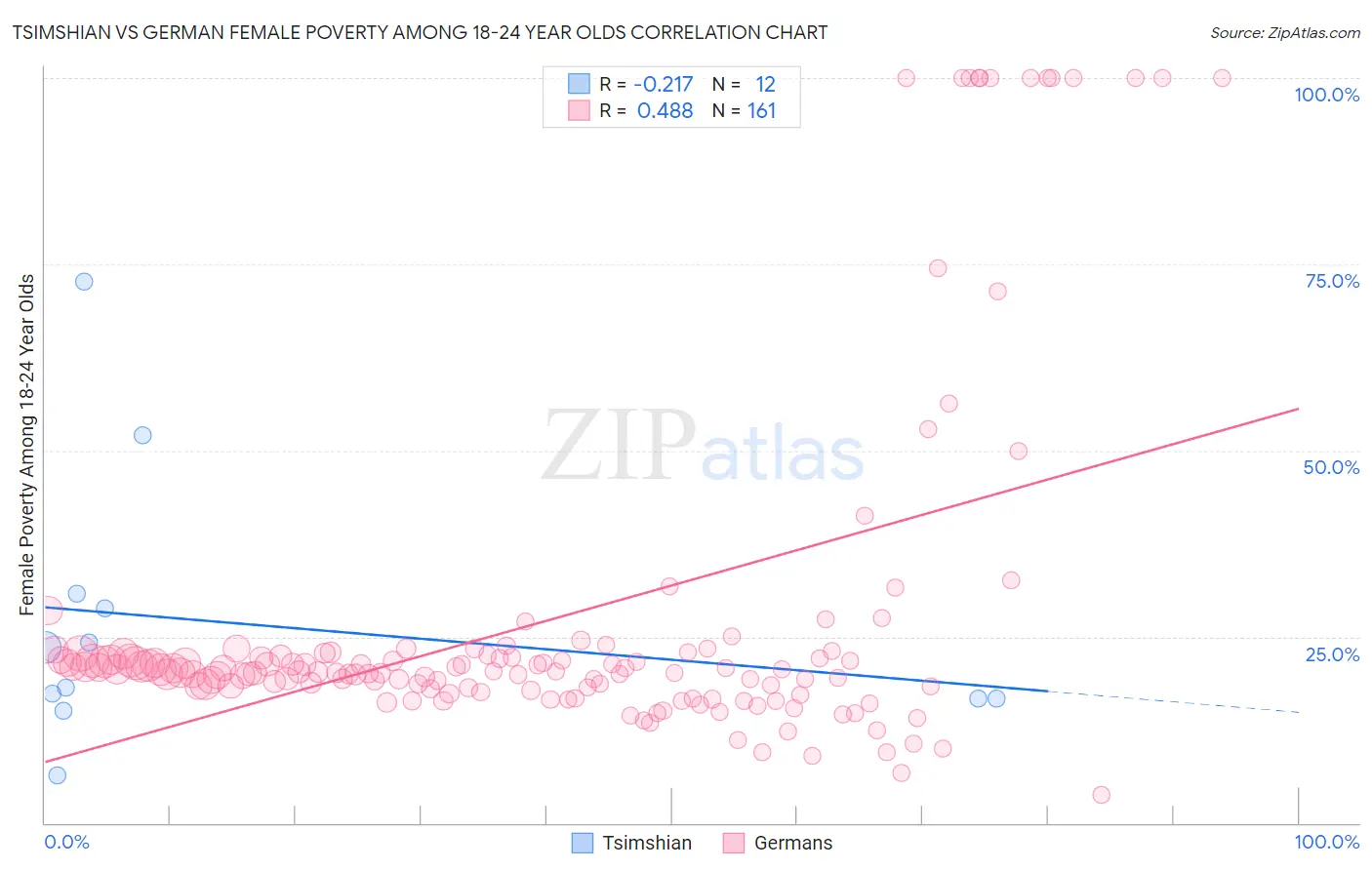 Tsimshian vs German Female Poverty Among 18-24 Year Olds