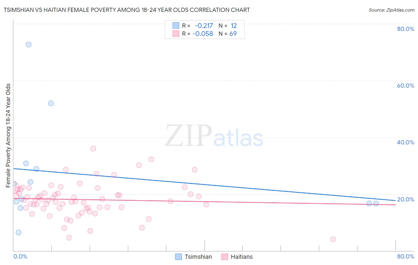 Tsimshian vs Haitian Female Poverty Among 18-24 Year Olds